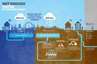 Photo showing one of the visualizations of Visualizing Palestine about water in the West Bank.