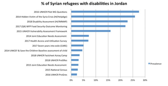 A graph showing the number of Syrian refugees with disabilities in Jordan